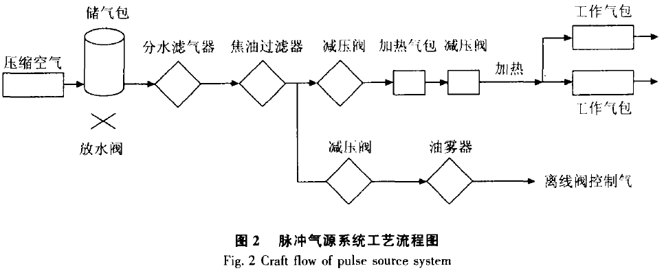 圖2脈沖氣源系統(tǒng)工藝流程圖