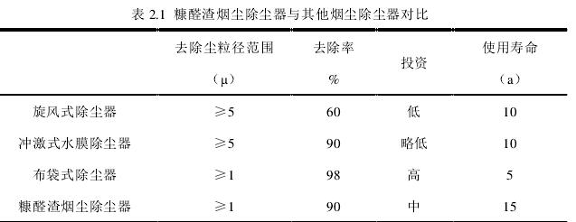 表2.1糠醛渣煙塵除塵器與其他煙塵除塵器對比