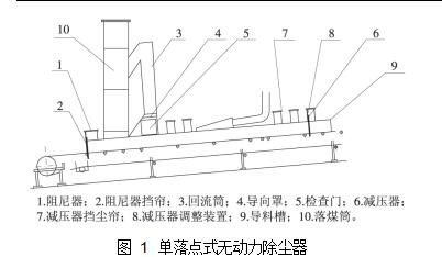 圖 1	單落點式無動力除塵器