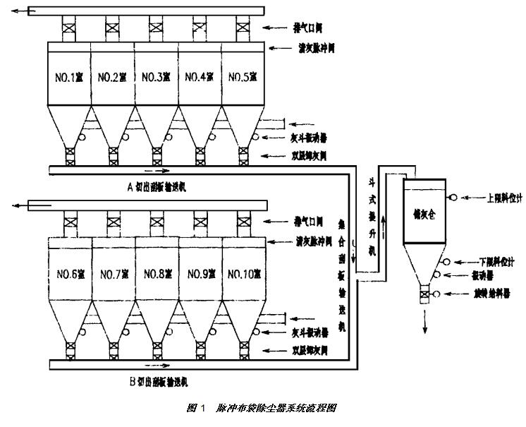  1  脈沖布袋除塵器系統流程圖