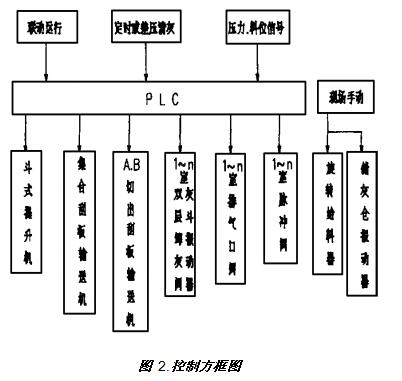 圖 2.控制方框圖