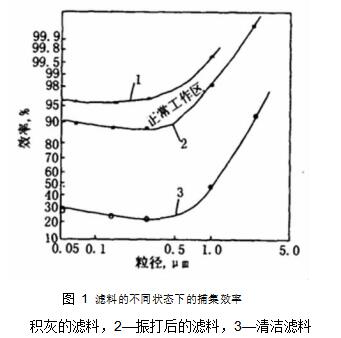 圖 1	濾料的不同狀態下的捕集效率