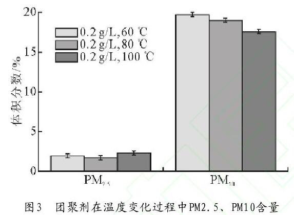 圖3　團聚劑在溫度變化過程中PM2.5、PM10含量