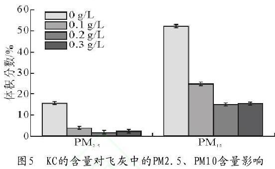 圖5　KC的含量對飛灰中的PM2.5、PM10含量影響