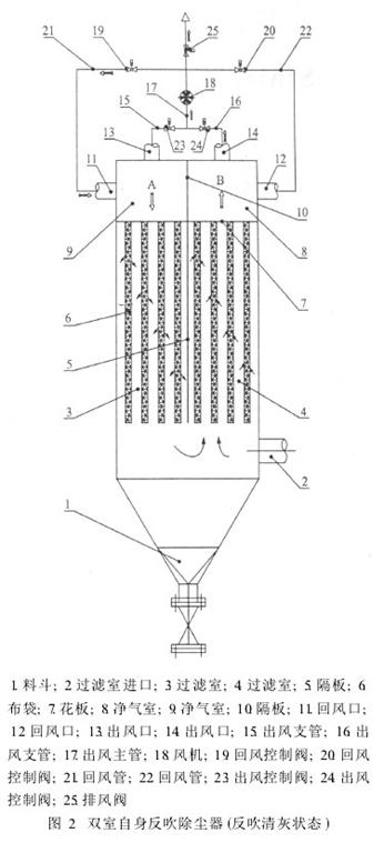 圖2雙室自身反吹除塵器（反吹清灰狀態(tài)）